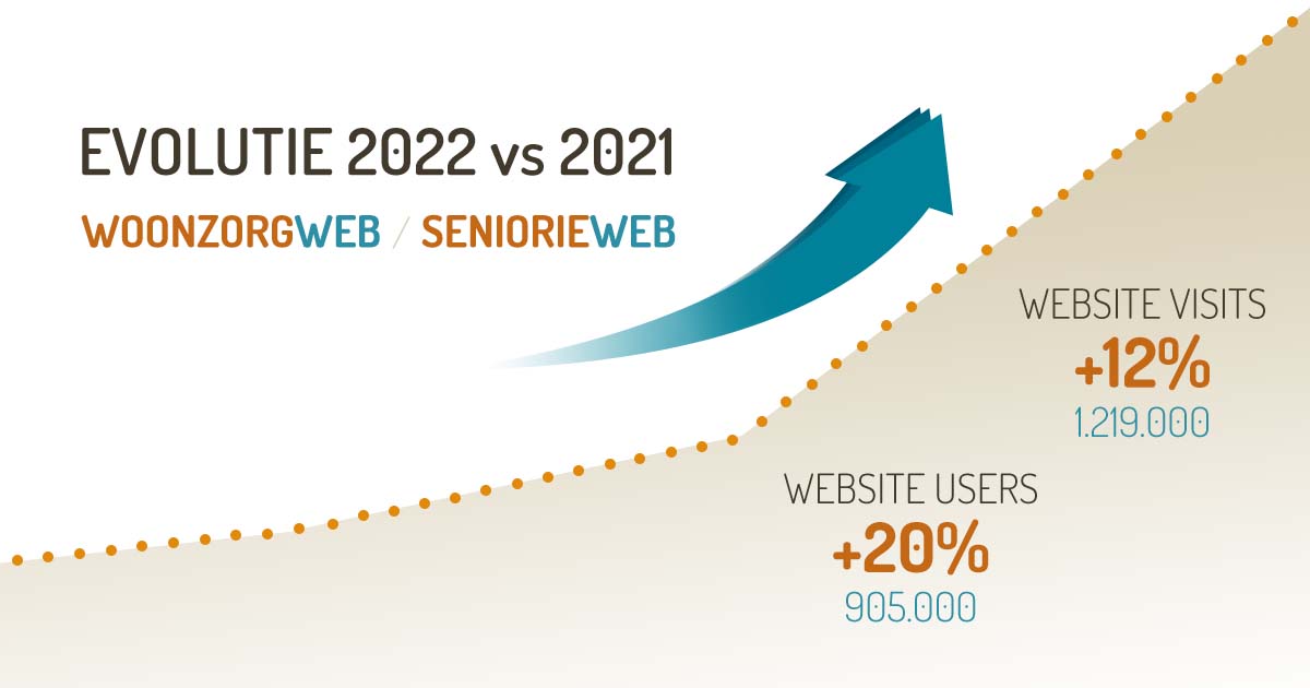 woonzorgweb.be succes website groei